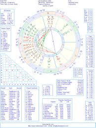 Brad Pitt Natal Birth Chart From The Astrolreport A List