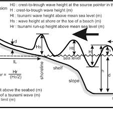 Graph Explains Terms Used To Express The Wave Height Of A
