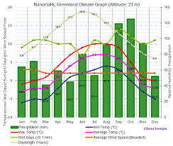 Climate Graph For Nanortalik Greenland