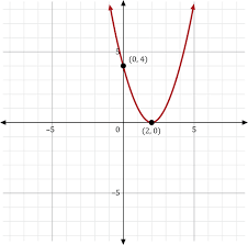 A Quadratic Equation On A Graph