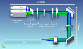 beam quality of two laser diode stacks