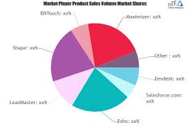 Channel Management Software Market Witness Huge Growth By