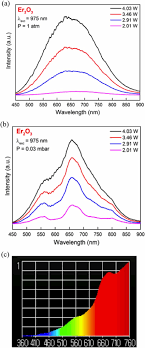 Emission Spectra Of Er 2 O 3 Nano Powder At A Atmospheric Pressure
