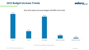raise salary increase budgets in 2023