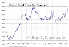 Ascena Retail Group Inc Nasd Asna Seasonal Chart