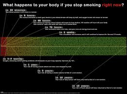 Infographic On What Happens To Your Body If You Stop Smoking