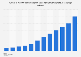 Instagram Active Users 2018 Statista