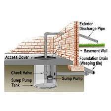 your sump pump where to locate it