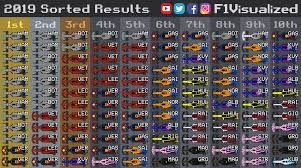 After event (asa page is completed), click/tap table to jump detailed information. F1visualized On Twitter 2019 Sorted Results After 12 Races F1 Formula1