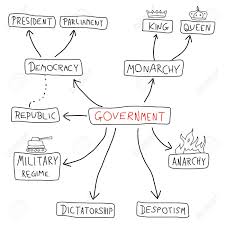 Government Mind Map Political Doodle Graph With Various Political