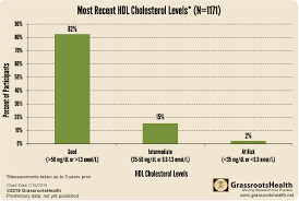 Cholesterol Levels Among Grassrootshealth Participants