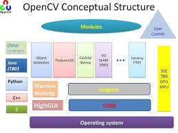 Starting Computer Vision Development with OpenCV on Ubuntu