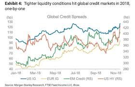 Evidence That A Worrying Shift Is Underway In Corporate Bond