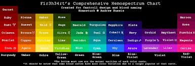 Comprehensive Hemospectrum Chart Homestuck Homestuck