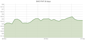 Bahraini Dinar To Philippine Peso Exchange Rates Bhd Php