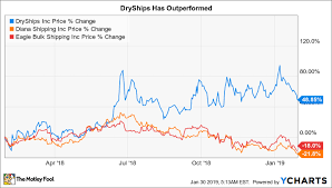 Where Will Dryships Inc Be In 1 Year The Motley Fool