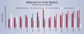 Knife Steel Comparison Knife Steel Hudson Tool Steel
