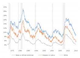 Black Unemployment Rate Macrotrends