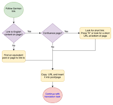 how to create flow charts in draw io
