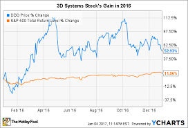 Why 3d Systems Stock Soared 53 In 2016 Even As The