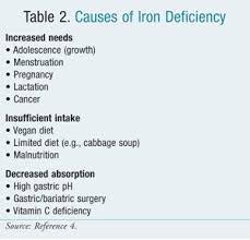 Iron Deficiency Anemia In Women