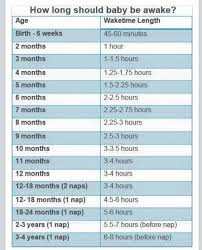 Wake Time Chart Awake Times For Babies Getting Baby To