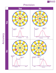 Accuracy And Precision Definition