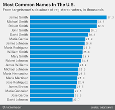 james smith is the most common name