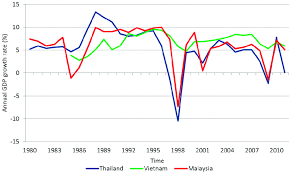 Gdp Growth Rate And Its Polynomial Trend For Thailand