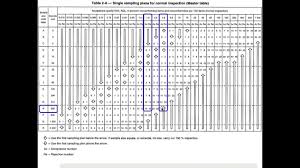 How To Read The Ansi Tables For Inspections Based On Random Sampling
