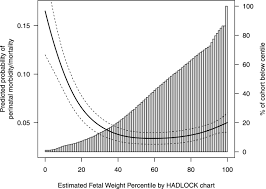 hadlock fetal growth chart