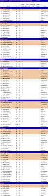 Florida 2011 Roster Depth Chart The College Football