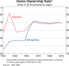 Home Ownership Rates Submission To The Inquiry Into Home