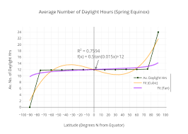 Average Number Of Daylight Hours Spring Equinox Scatter