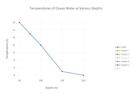 Temperatures Of Ocean Water At Various Depths Scatter