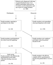 Flow Chart Of Patients And Family Members During The Study