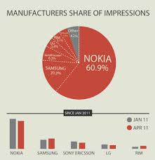 Communities Dominate Brands  Nokia Under Elop   His   Years     Nokia  Nokia       nokia D C  nokia to return to smartphone market  nokia