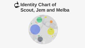 Identity Chart Of Scout Jem And Melba By Nischal Khatri On