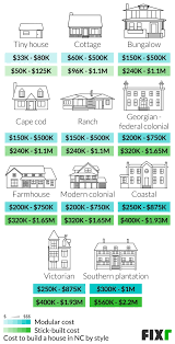 cost to build a house in north carolina