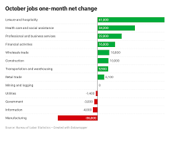Heres Where The Jobs Are For October 2019 In One Chart