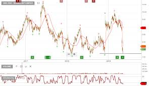 Asx Gnc Investor Signals