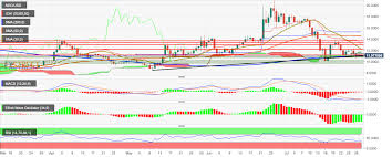 Neo Price Analysis Neo Usd Consolidates In A Flag Formation