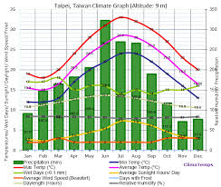 Taipei Climate Taipei Temperatures Taipei Weather Averages
