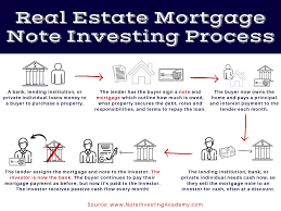 A Complete Guide To Investing In Real Estate Mortgage Notes