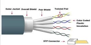 Twisted pair cable is special type cabling that is used in telephone communication and ethernet network. Twisted Pair Cable Diagram Types Examples Application Uses Digitalthinkerhelp