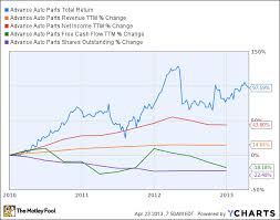 Is Advance Auto Parts Stock Destined For Greatness The