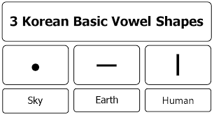 The Evolution Of Vowel Shapes In Korean Organic Korean
