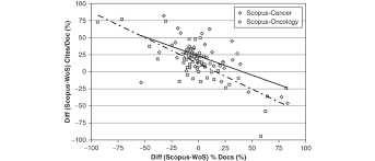 Difference Between Scopus And Wos In Percentage Of Citable Documents