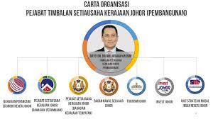 See more of bahagian perancang ekonomi negeri perlis on facebook. Carta Organisasi Utama Bpen Johor Laman Web Rasmi Bpenj Johor