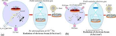 electron beam irradiation
